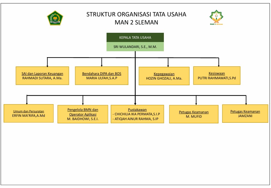 Struktur Organisasi TU MAN 2 Sleman